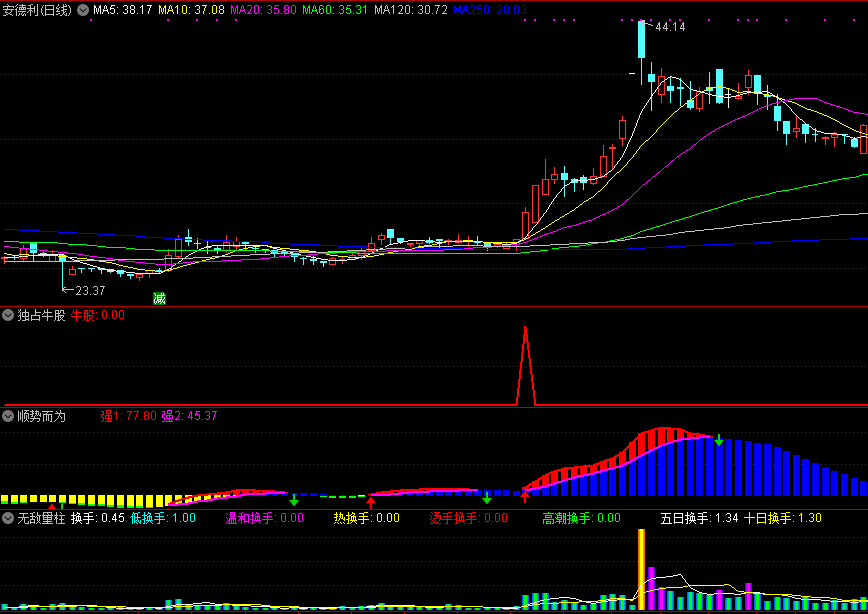 量能指标——独占牛股三件套，包含独占牛股、无敌量柱、顺势而为三个副图！