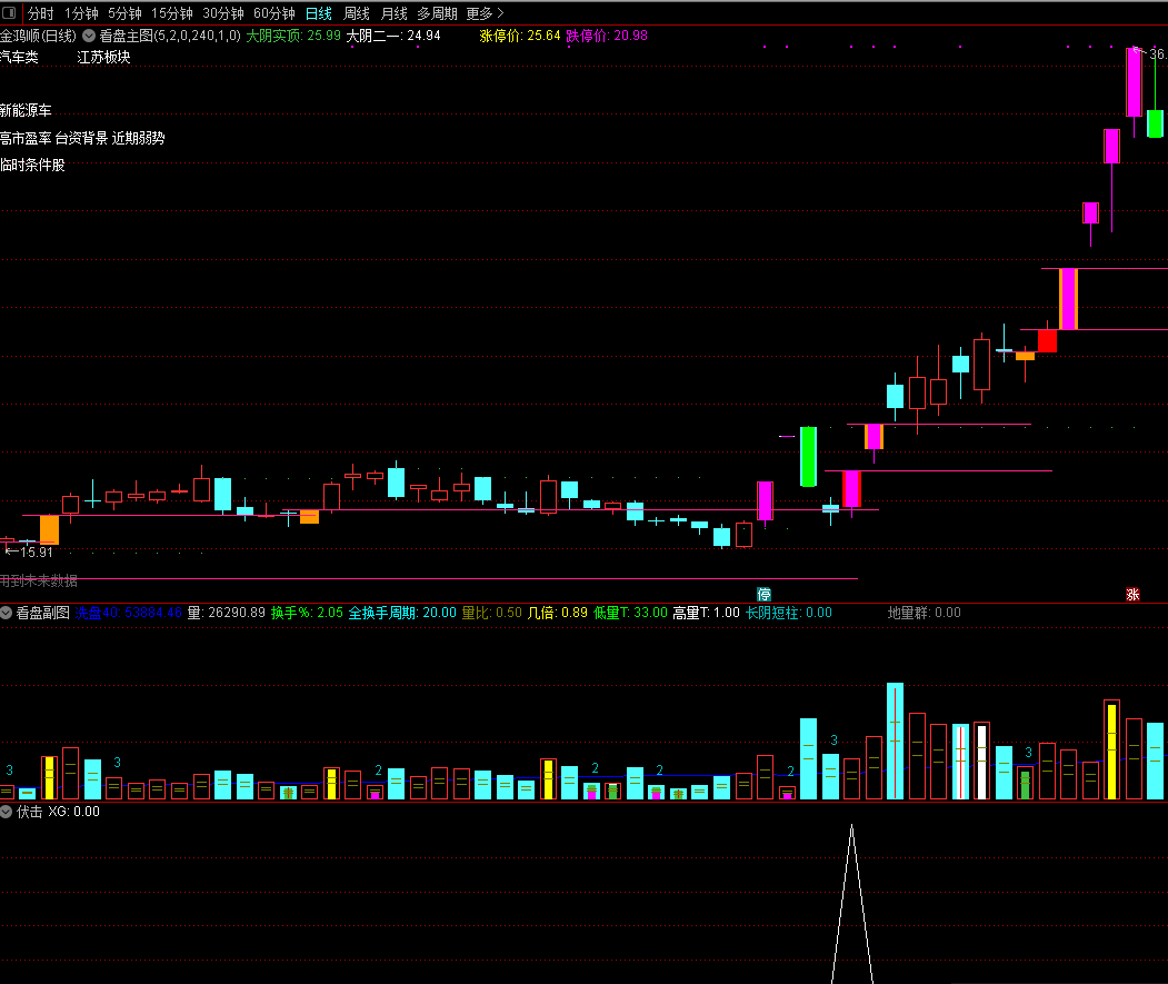 伏击抓涨停副图/选股指标 很好的量学指标 通达信 无未来 贴图 解密源码分享