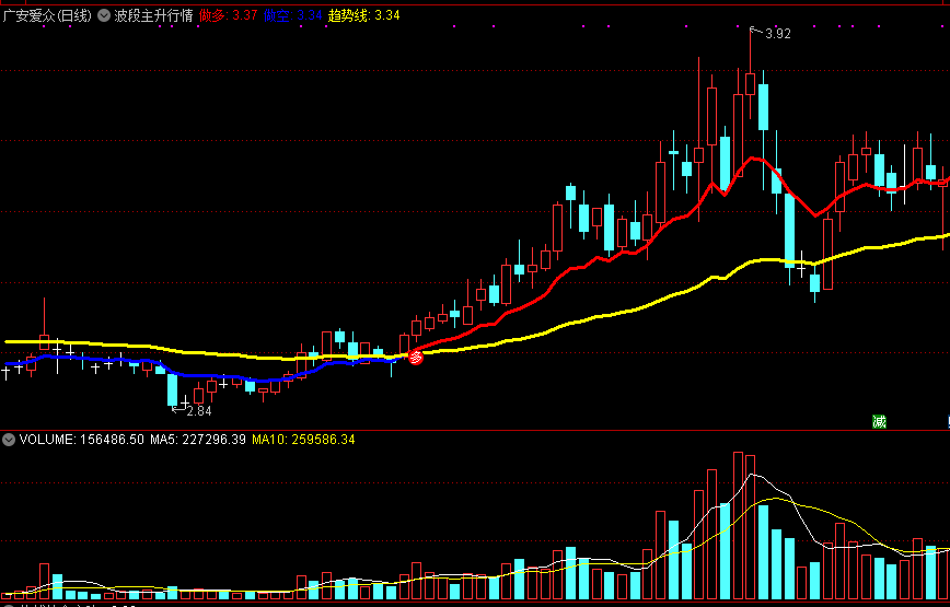 精准的波段指标——波段主升行情主图指标源码分享！