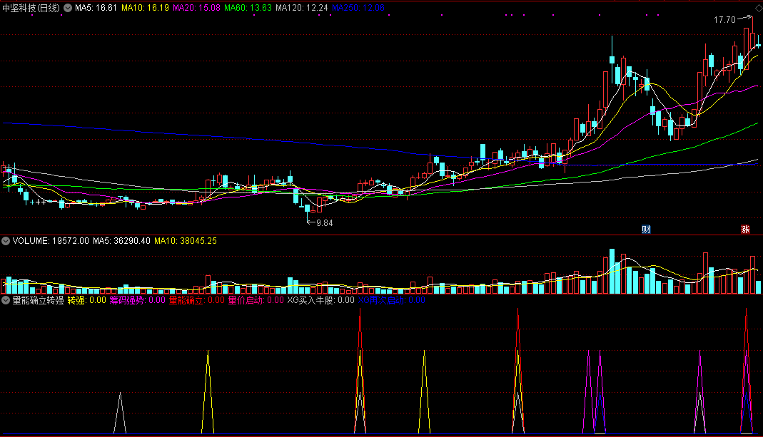 量能确立转强启动副图指标，从多角度找出量价共振点！