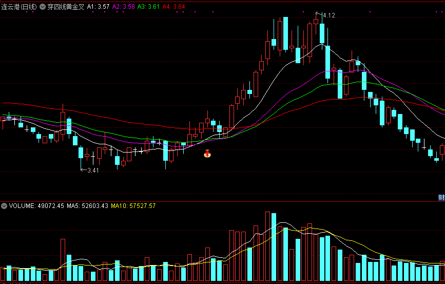 穿四线黄金叉主图指标，利用经典均线组合形态定位，把握合适介入位！