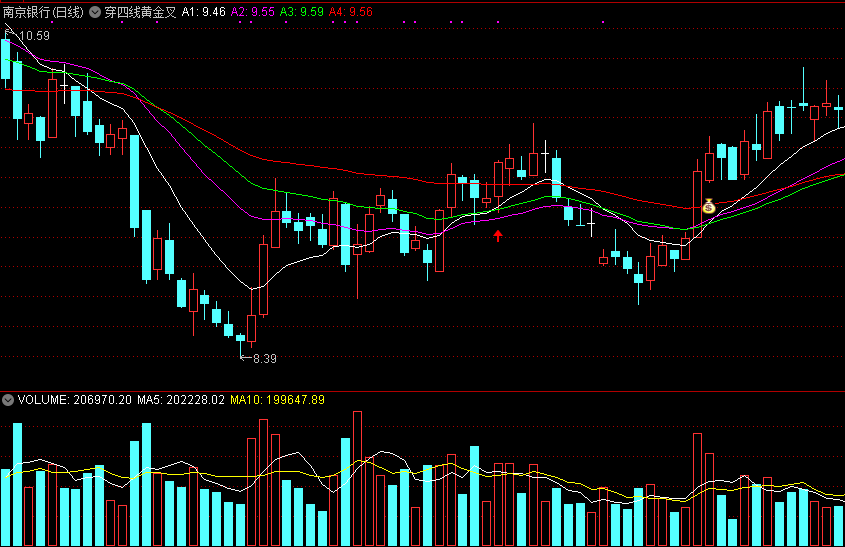 穿四线黄金叉主图指标，利用经典均线组合形态定位，把握合适介入位！