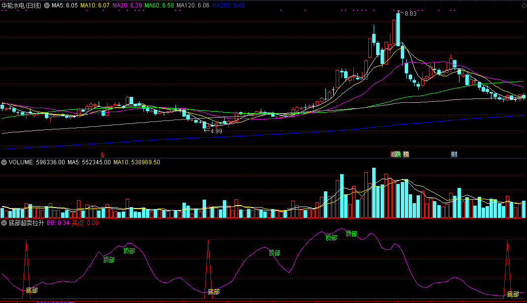 底部超卖拉升（同花顺公式 副图指标 效果图 源码）