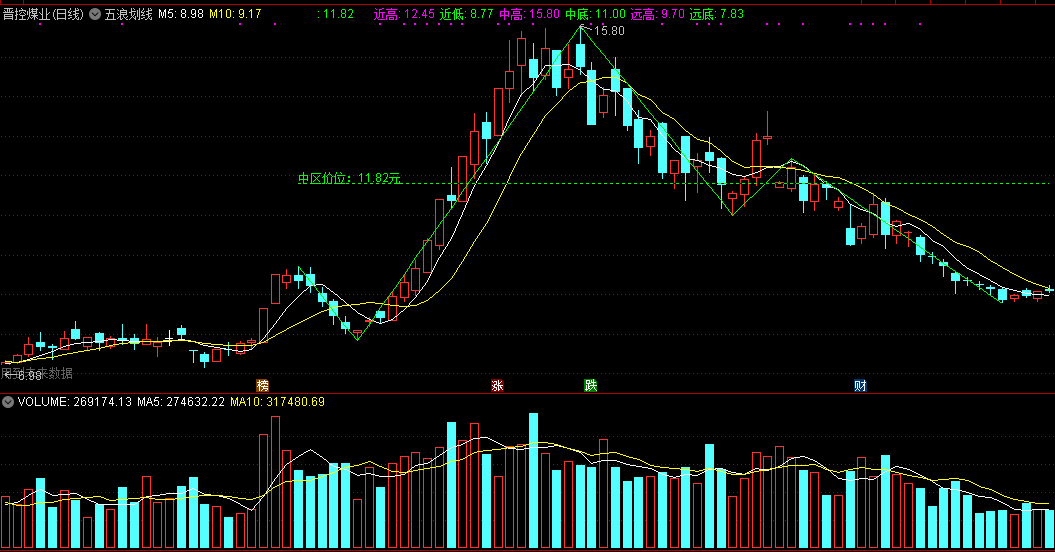 通达信精品指标：五浪划线主图指标，智能自动波浪划线，最近5浪提示！