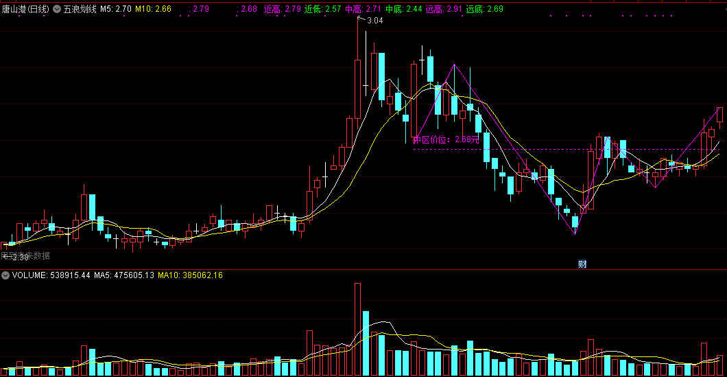 通达信精品指标：五浪划线主图指标，智能自动波浪划线，最近5浪提示！