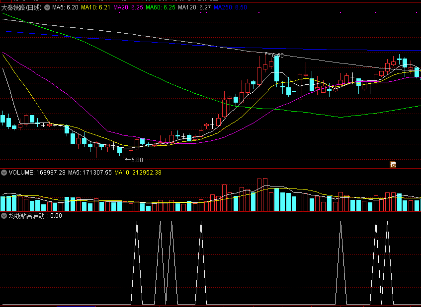 均线粘合启动，从均线角度，发现牛股启动特征！