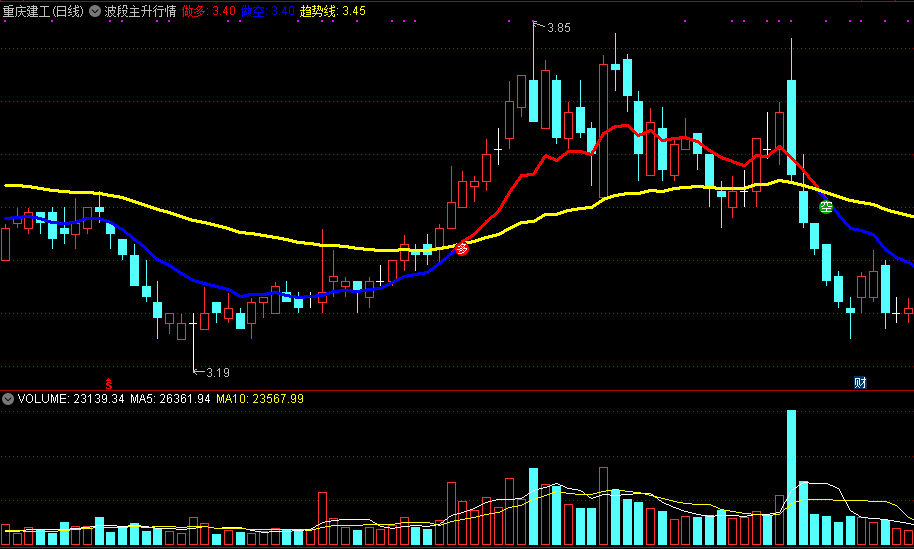 精准的波段指标——波段主升行情主图指标源码分享！