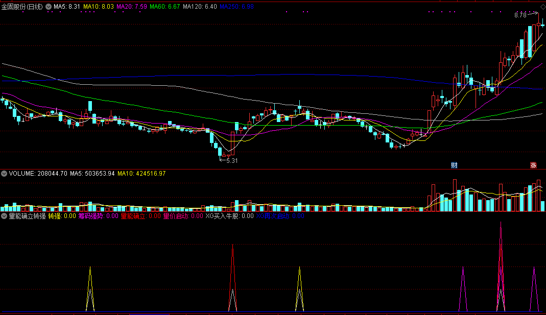 量能确立转强启动副图指标，从多角度找出量价共振点！