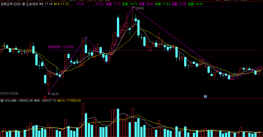 通达信精品指标：五浪划线主图指标，智能自动波浪划线，最近5浪提示！