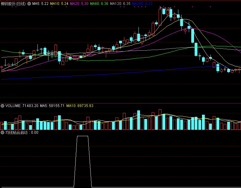 均线粘合启动，从均线角度，发现牛股启动特征！