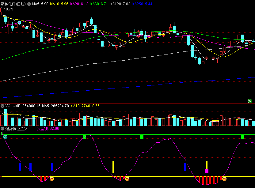 强势低位金叉，短中长全周期掌控，专攻金叉绝底！