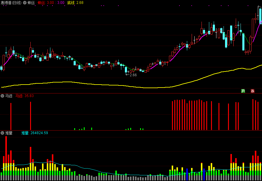 通达信蛛丝马迹套装指标，洞察秋毫，一主二副三个指标，对拉升起步非常敏感！