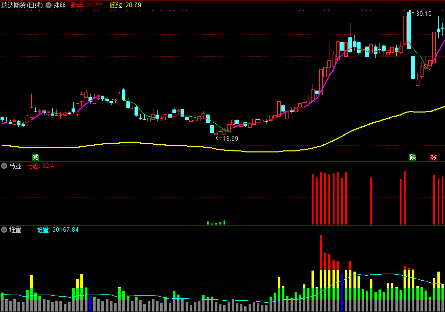 通达信蛛丝马迹套装指标，洞察秋毫，一主二副三个指标，对拉升起步非常敏感！