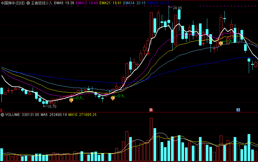 来自网红博主的王者短线介入主图指标，做短线就靠这个！