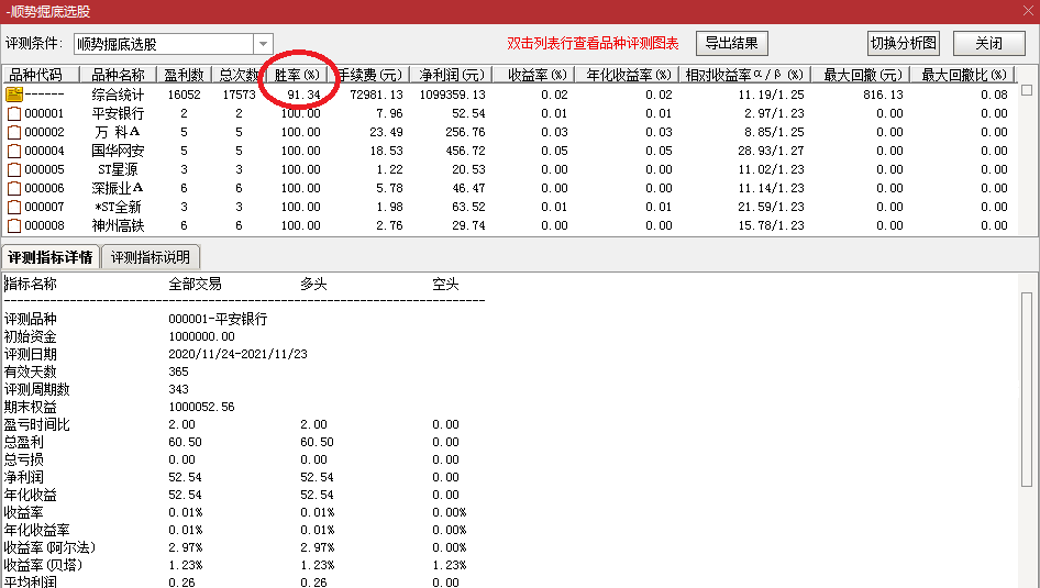 【顺势掘底出击】胜率91.34%，出票率高，原创金钻指标，出击强势反弹底！