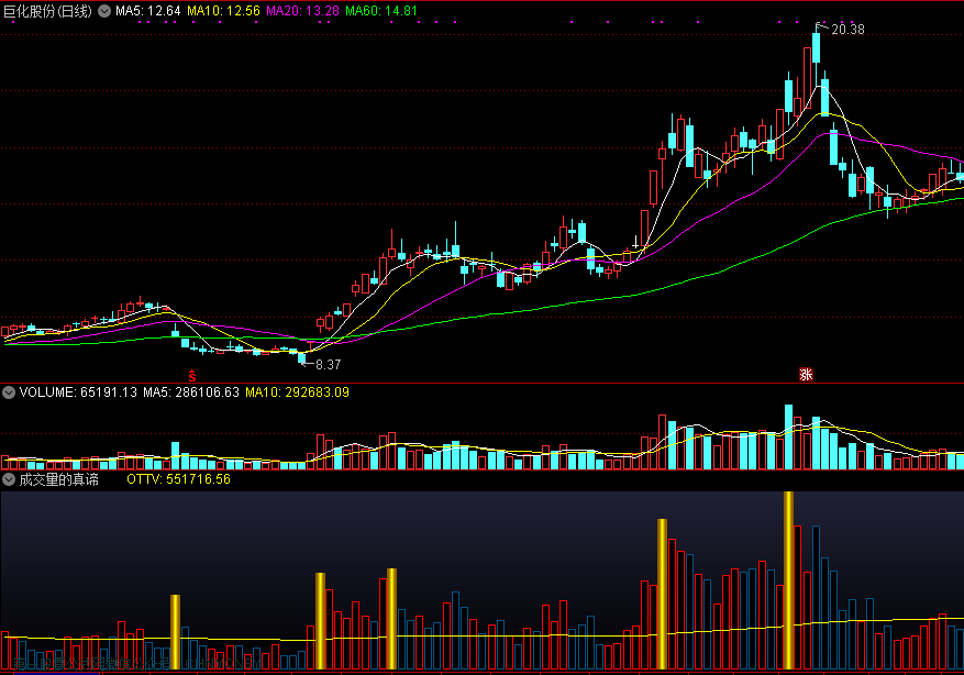 《成交量的真谛》1.0，纯原创，唯一有价值系列指标！