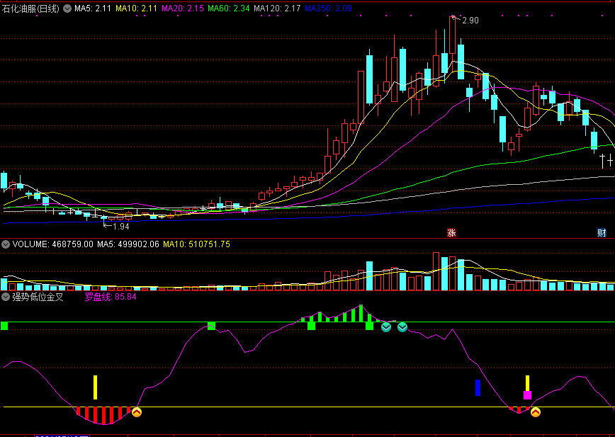 强势低位金叉，短中长全周期掌控，专攻金叉绝底！