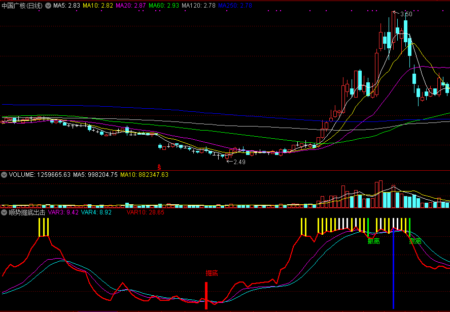 【顺势掘底出击】胜率91.34%，出票率高，原创金钻指标，出击强势反弹底！