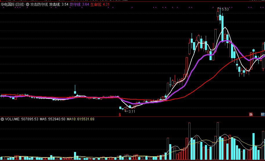 攻击防守线（同花顺公式 副图指标 效果图 源码）