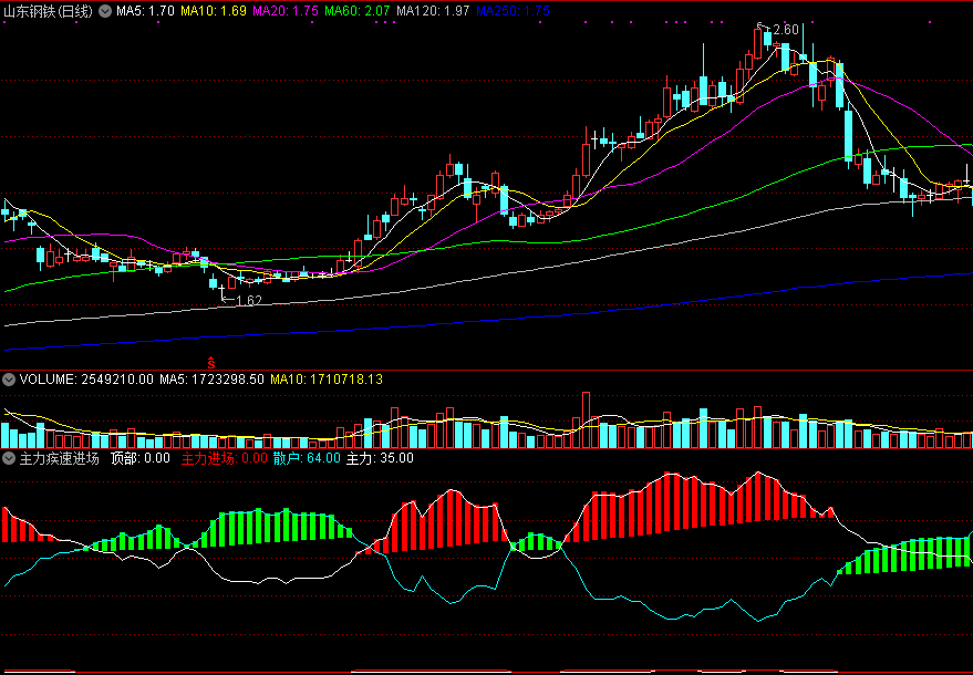 主力疾速进场（同花顺公式 副图指标 效果图 源码）