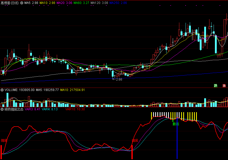【顺势掘底出击】胜率91.34%，出票率高，原创金钻指标，出击强势反弹底！