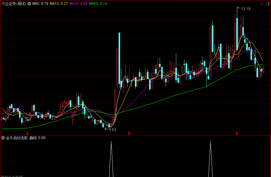 金牛启动选股（贴图 选股 通达信）