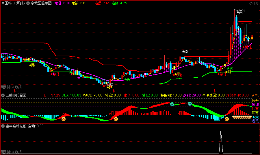 金牛启动选股（贴图 选股 通达信）