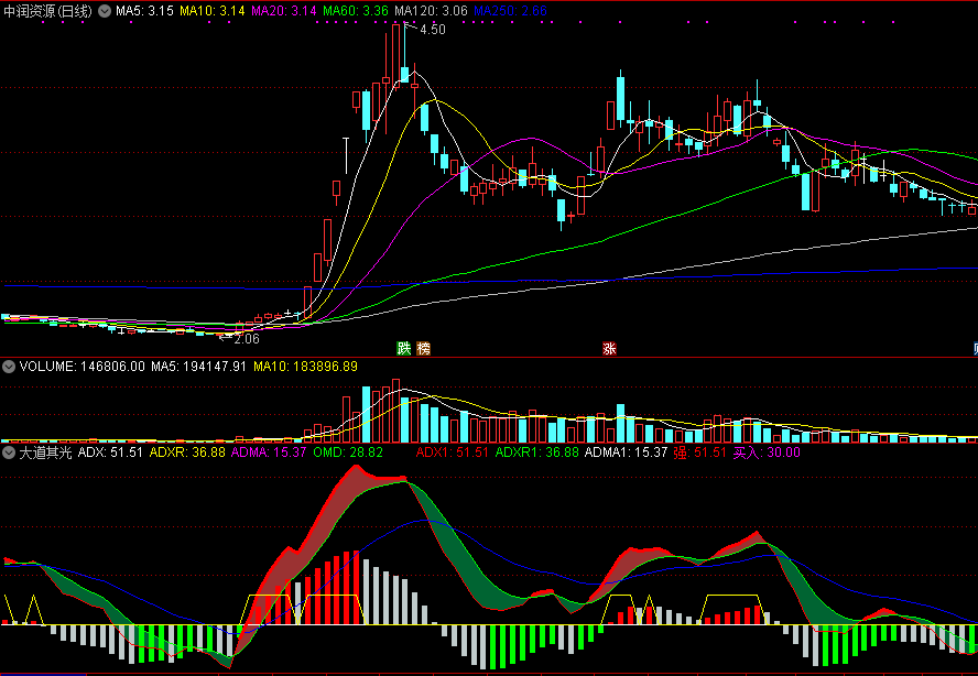 「通达信精选指标」大道其光副图指标公式源码分享