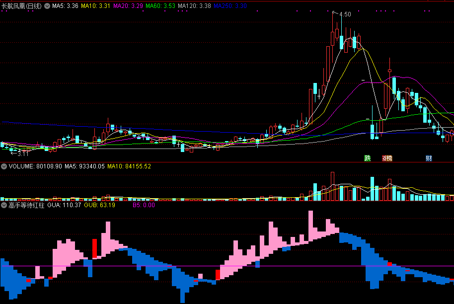 高手等待红柱买【指标公式】（含通达信选股公式）