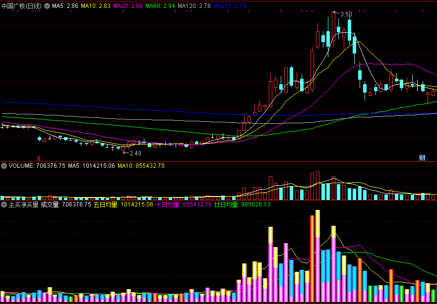 短线天才总结看主力净买效果极佳的主买净买量副图公式