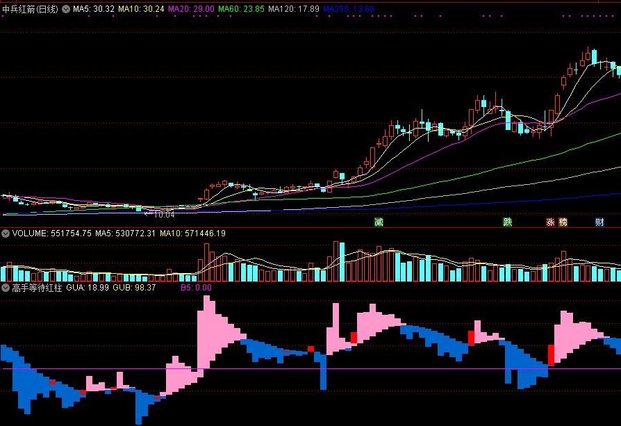 高手等待红柱买【指标公式】（含通达信选股公式）