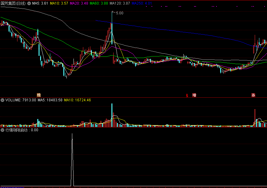 行情刚刚启动副图/选股指标，犀利发现主力拉升动作，选股平均2天一只，源码文件分享！