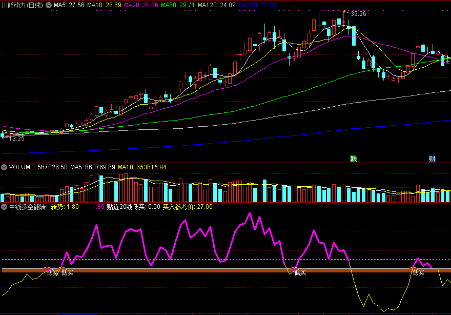中线多空翻转副图指标，中线中期多空趋势，反复波段转换（没有未来函数）