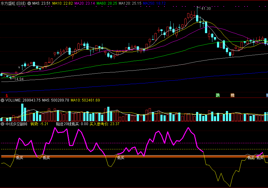 中线多空翻转副图指标，中线中期多空趋势，反复波段转换（没有未来函数）