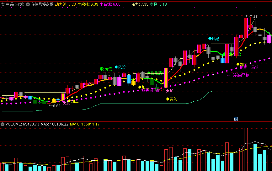 多信号操盘提示主图指标，综合多重技术，突破牛熊强势狙击，回马枪通吃！