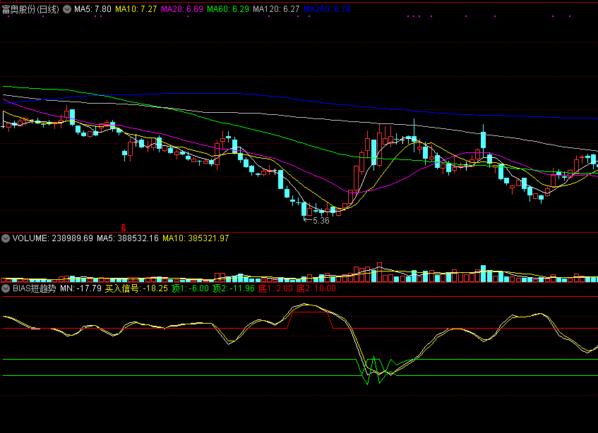 bias短趋势副图指标，基于bias背离原理，若配合趋势能量会很不错！