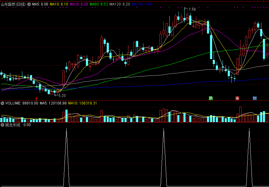 通达信钱龙长线副图/选股指标 实测图 源码分享