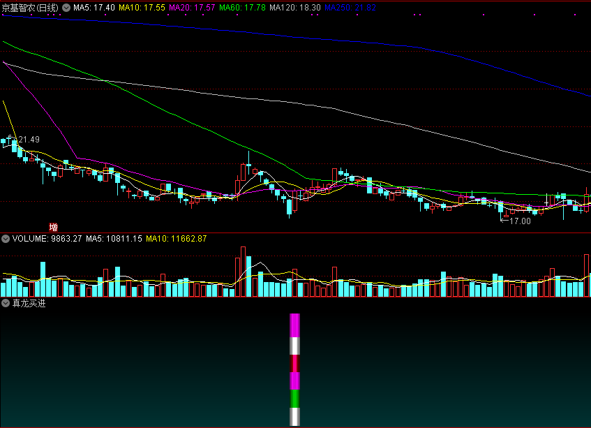 真龙买进副图/选股指标，寻找主力最佳入场时机，一看就会操作，源码文件分享！