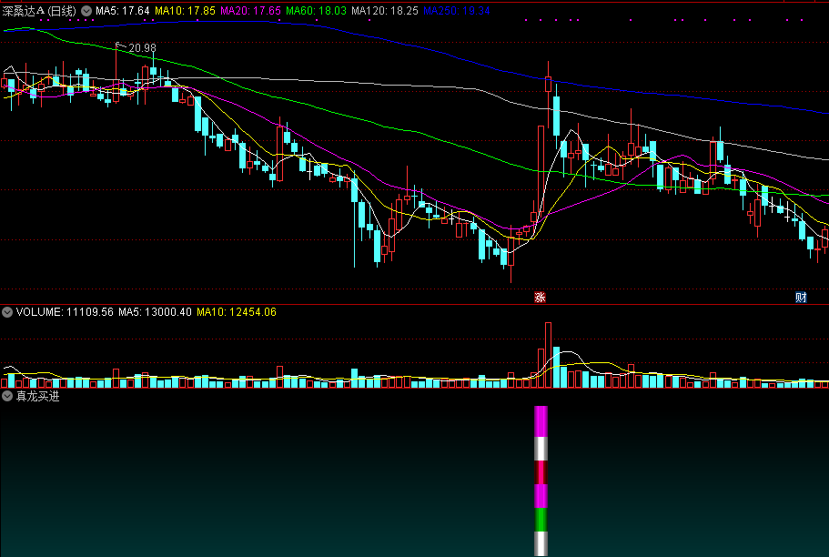 真龙买进副图/选股指标，寻找主力最佳入场时机，一看就会操作，源码文件分享！