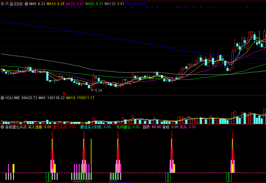 同花顺备钱建仓买点副图指标 源码 实测图