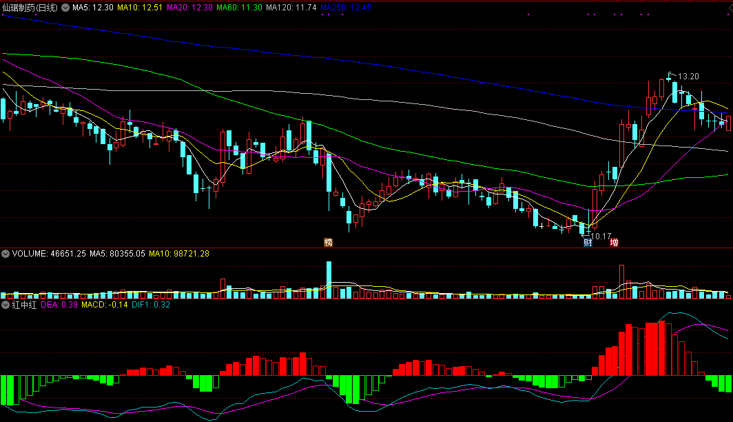 通达信红中红副图指标，配合主力，金叉买入！