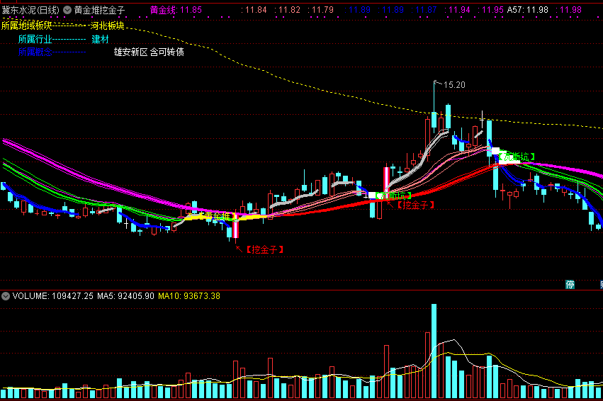 【挖金子】主图指标 一图拥有别无所求 无未来函数 通达信 实测图