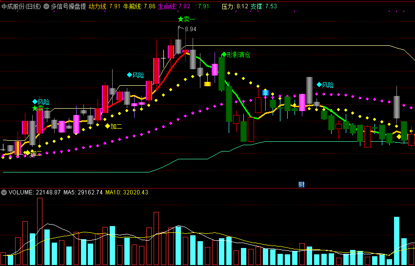 多信号操盘提示主图指标，综合多重技术，突破牛熊强势狙击，回马枪通吃！