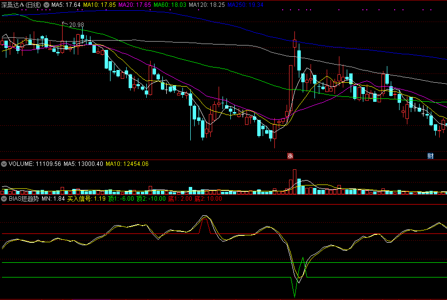 bias短趋势副图指标，基于bias背离原理，若配合趋势能量会很不错！