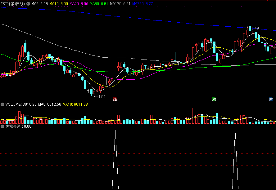 通达信钱龙长线副图/选股指标 实测图 源码分享