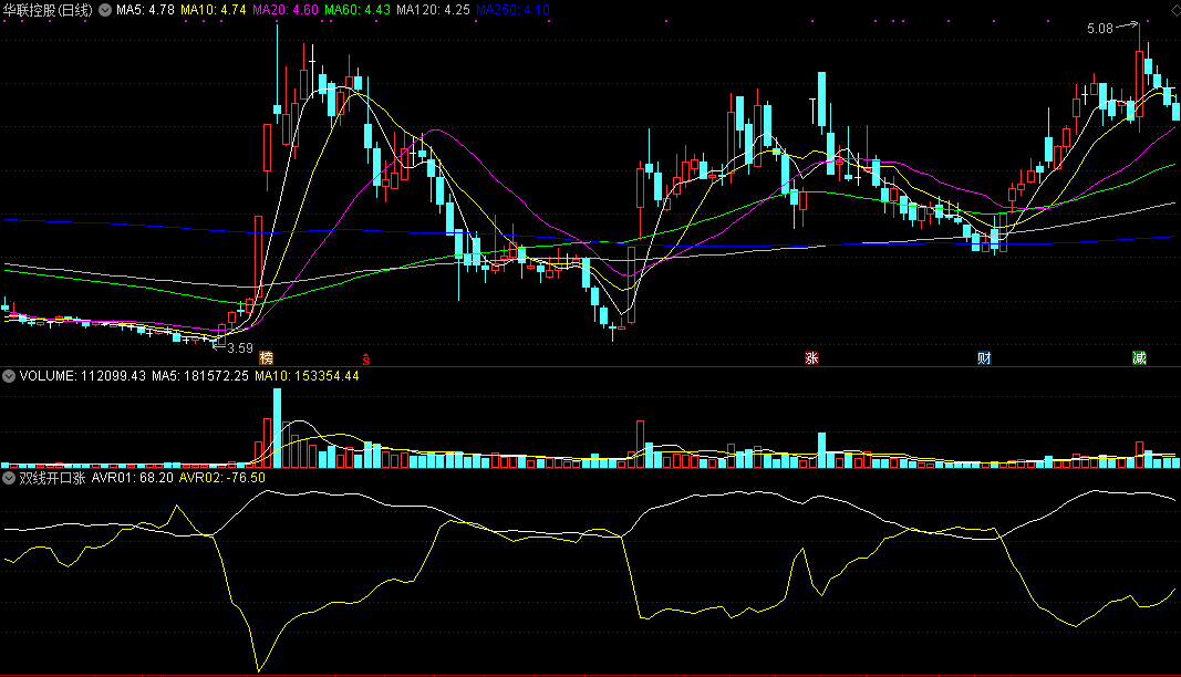 为你判断个股走势起大作用并助力盈利的双线开口涨副图公式