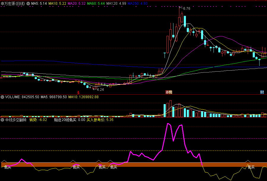 中线多空翻转副图指标，中线中期多空趋势，反复波段转换（没有未来函数）