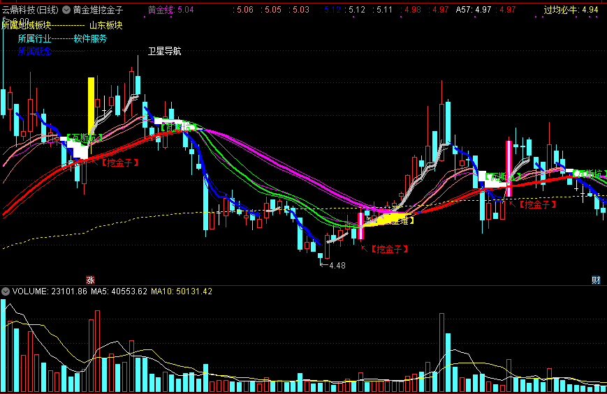 【挖金子】主图指标 一图拥有别无所求 无未来函数 通达信 实测图