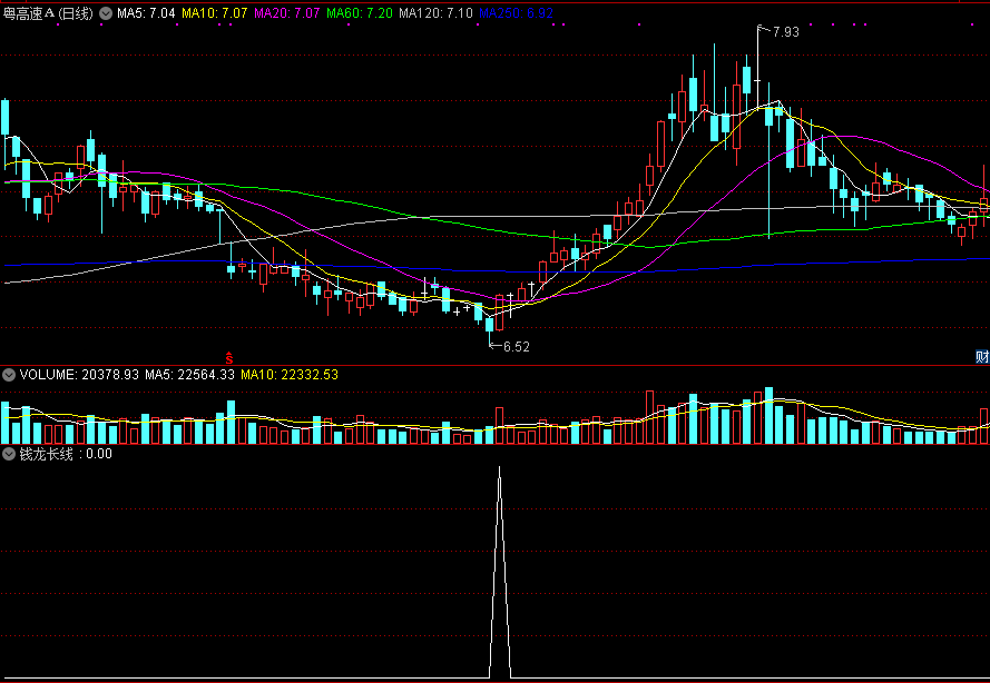 通达信钱龙长线副图/选股指标 实测图 源码分享