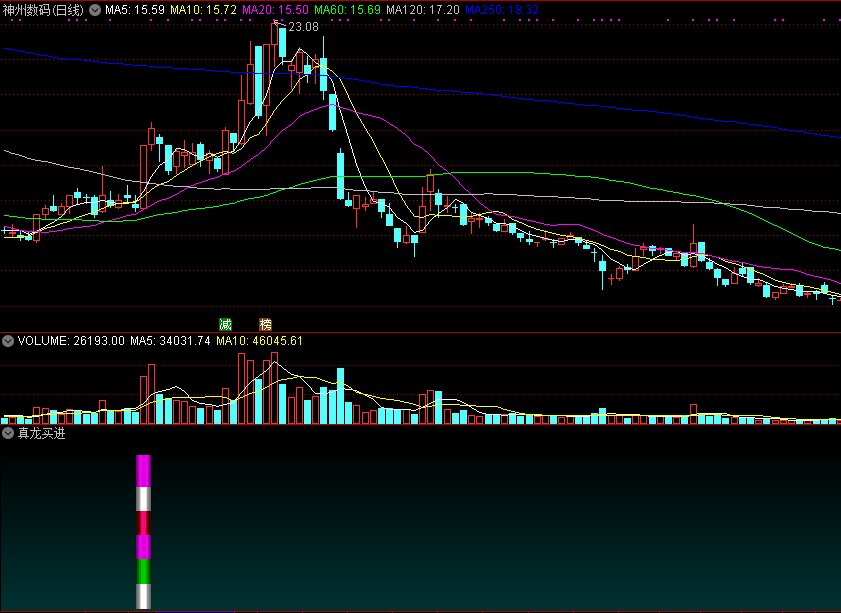 真龙买进副图/选股指标，寻找主力最佳入场时机，一看就会操作，源码文件分享！